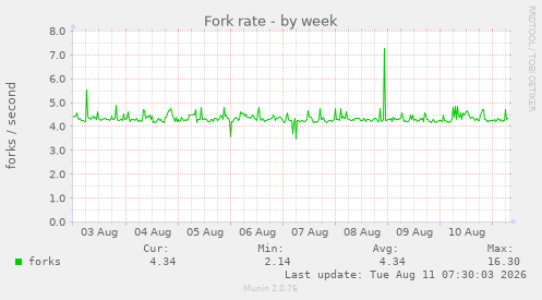 Fork rate