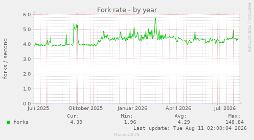 Fork rate