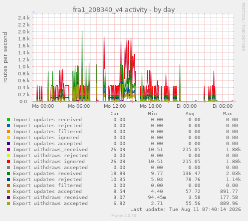 fra1_208340_v4 activity