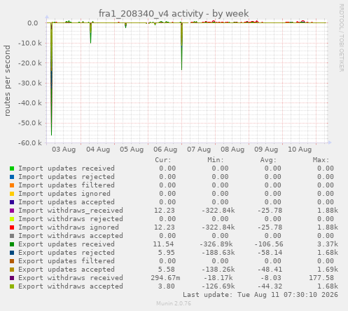 fra1_208340_v4 activity