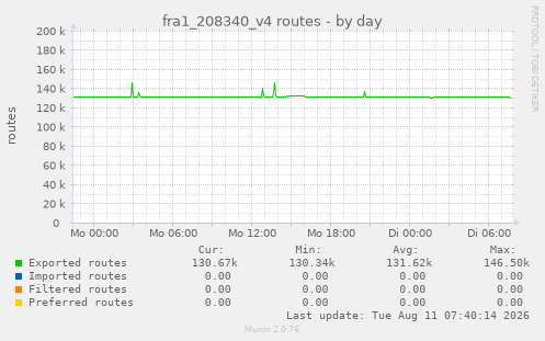 fra1_208340_v4 routes