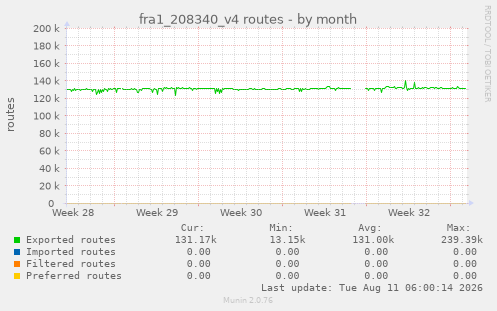 fra1_208340_v4 routes