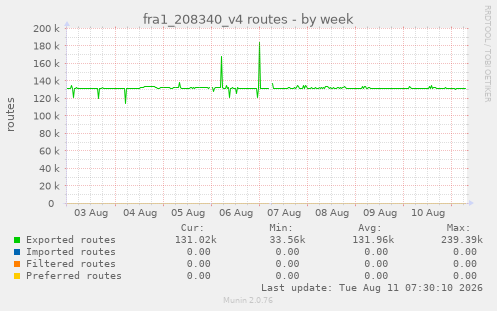 fra1_208340_v4 routes