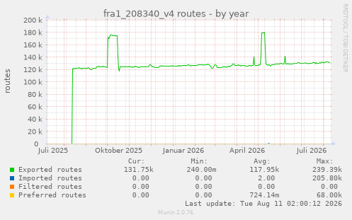 fra1_208340_v4 routes