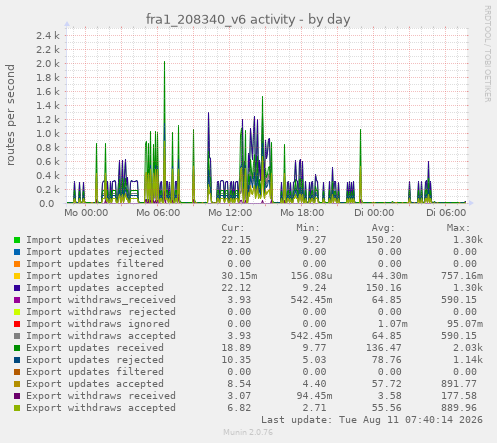 fra1_208340_v6 activity