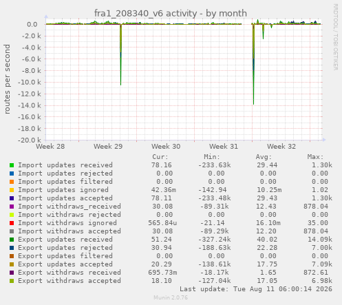 fra1_208340_v6 activity