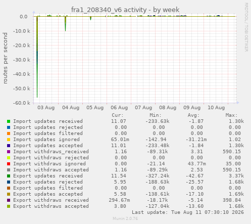 fra1_208340_v6 activity