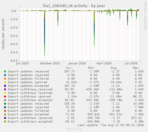 fra1_208340_v6 activity
