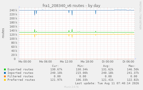fra1_208340_v6 routes
