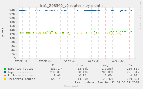 fra1_208340_v6 routes