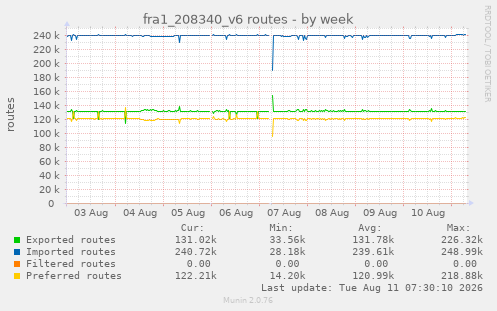 fra1_208340_v6 routes