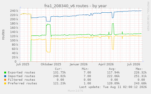 fra1_208340_v6 routes