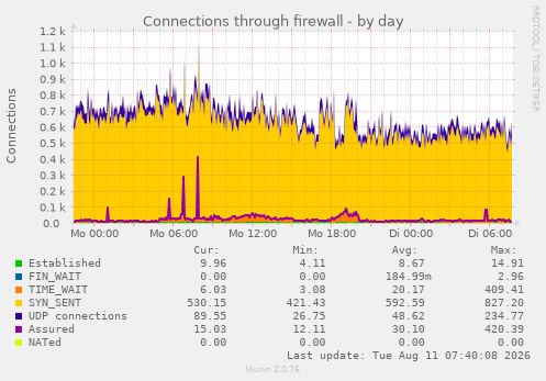 Connections through firewall