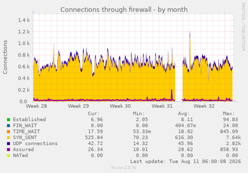 Connections through firewall