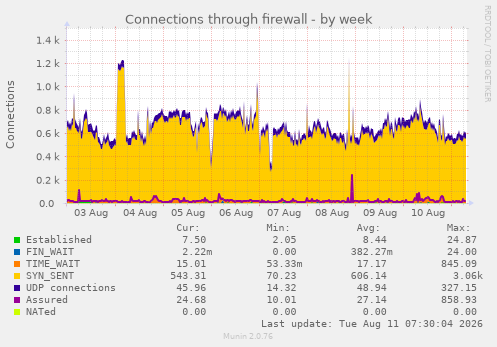 Connections through firewall