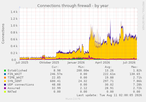 Connections through firewall