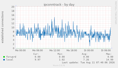 ipconntrack