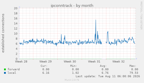 ipconntrack