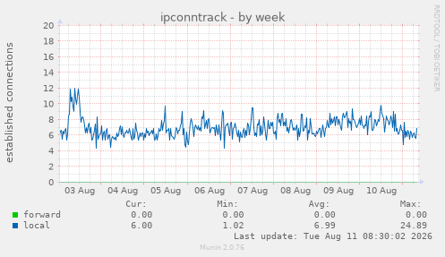 ipconntrack