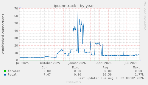 ipconntrack