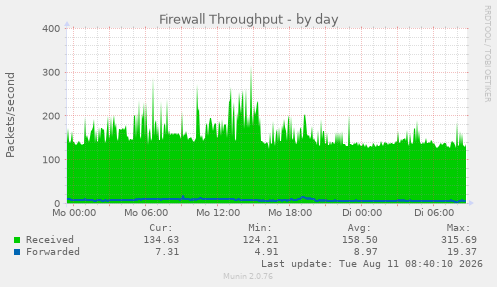 Firewall Throughput