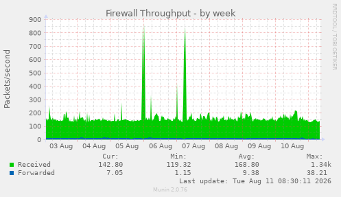 Firewall Throughput