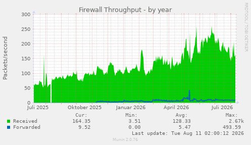 Firewall Throughput