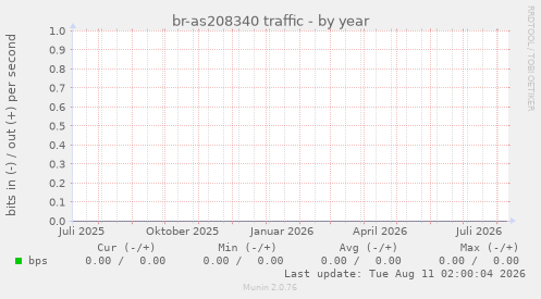 br-as208340 traffic