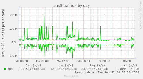 ens3 traffic