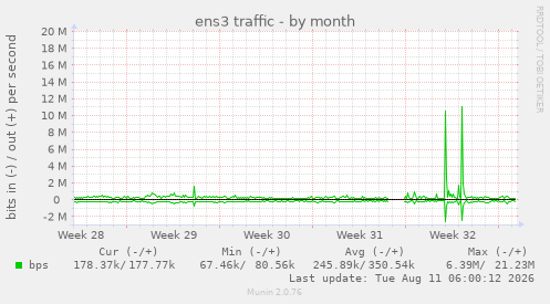 ens3 traffic