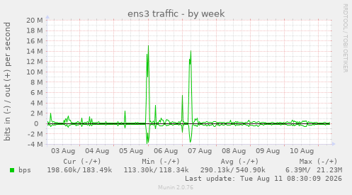 ens3 traffic