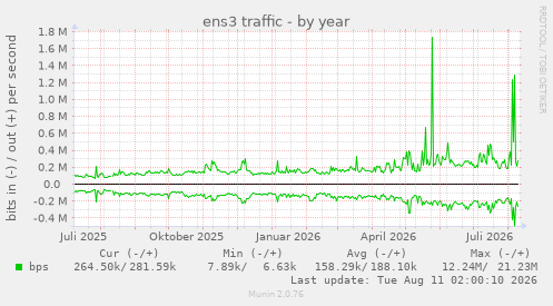 ens3 traffic