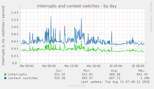Interrupts and context switches