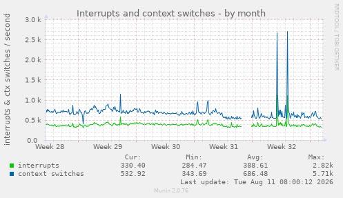 Interrupts and context switches