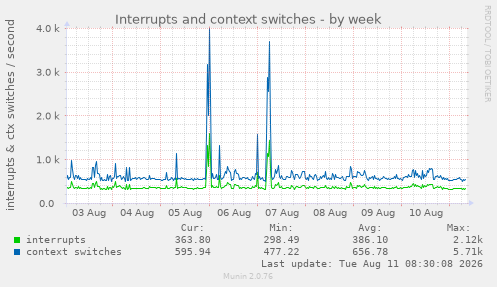 Interrupts and context switches