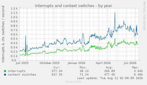 Interrupts and context switches
