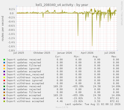 kel1_208340_v4 activity