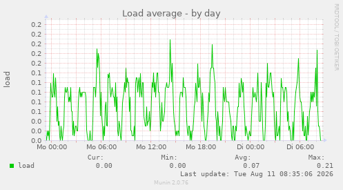 Load average