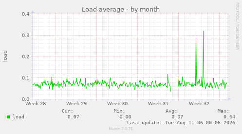 Load average
