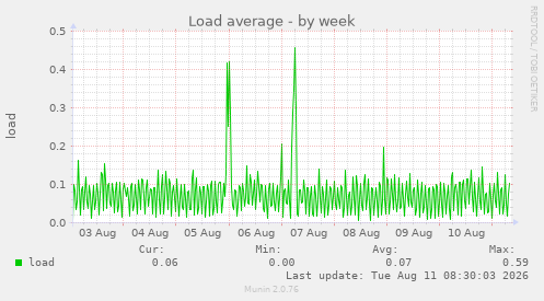 Load average