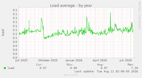 Load average