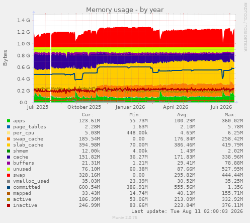 Memory usage