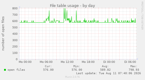 File table usage
