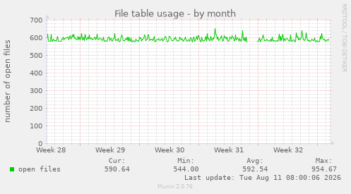 File table usage
