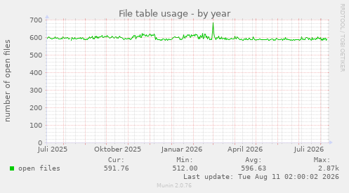 File table usage