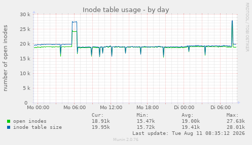 Inode table usage