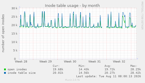 Inode table usage