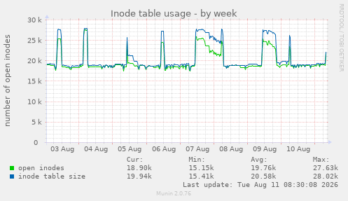 Inode table usage