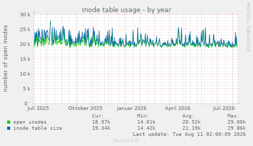 Inode table usage