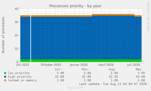 Processes priority